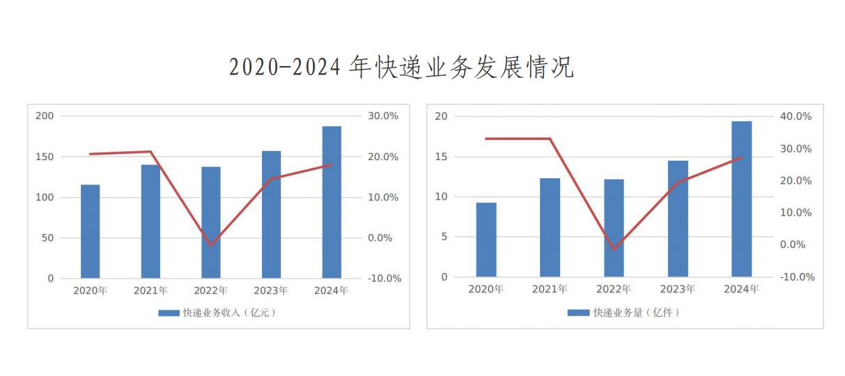 2024年天津市邮政行业发展统计公报